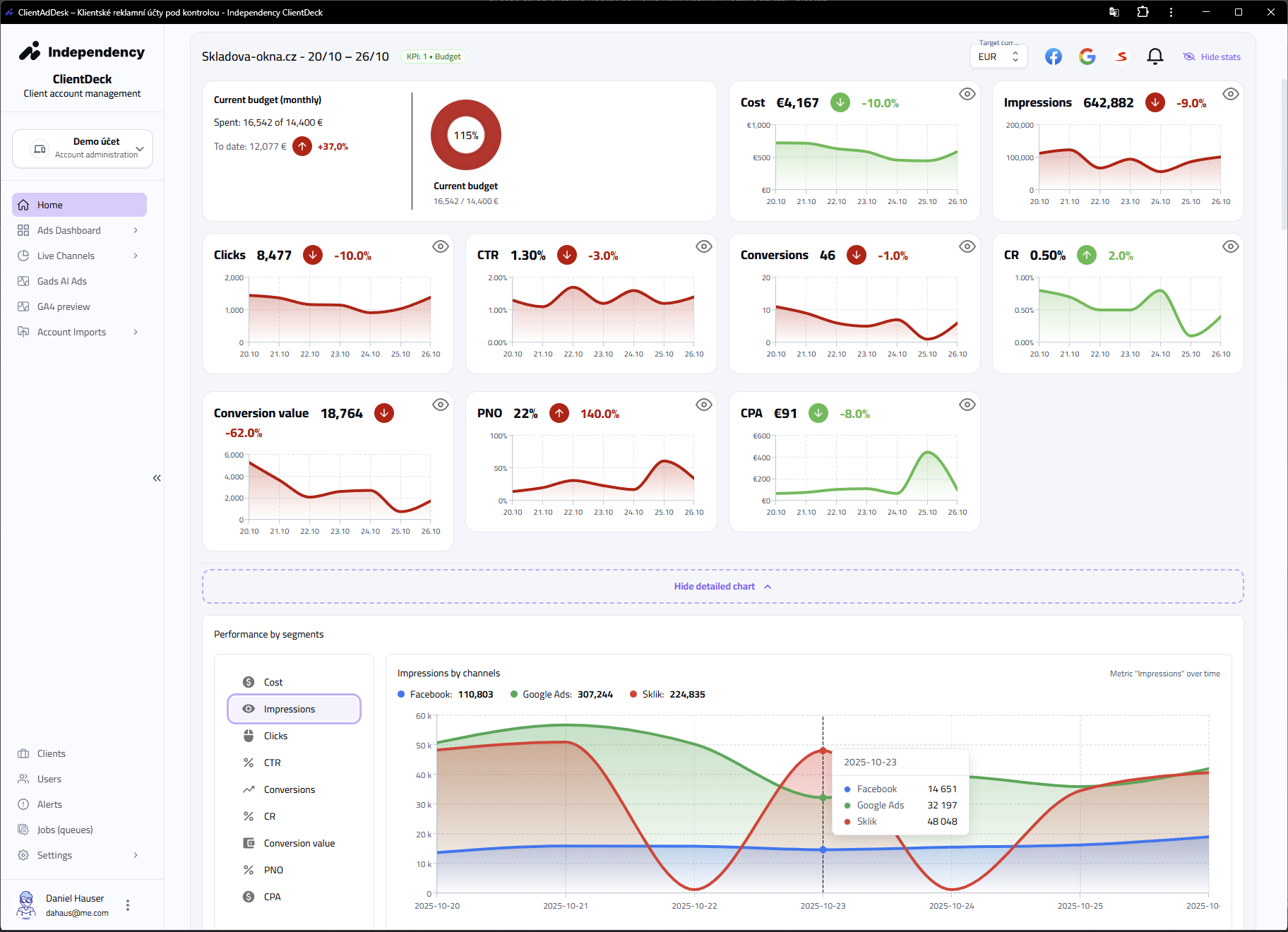 Souhrnný přehled ClientDeck – rozpočty, KPI, trend výkonu
